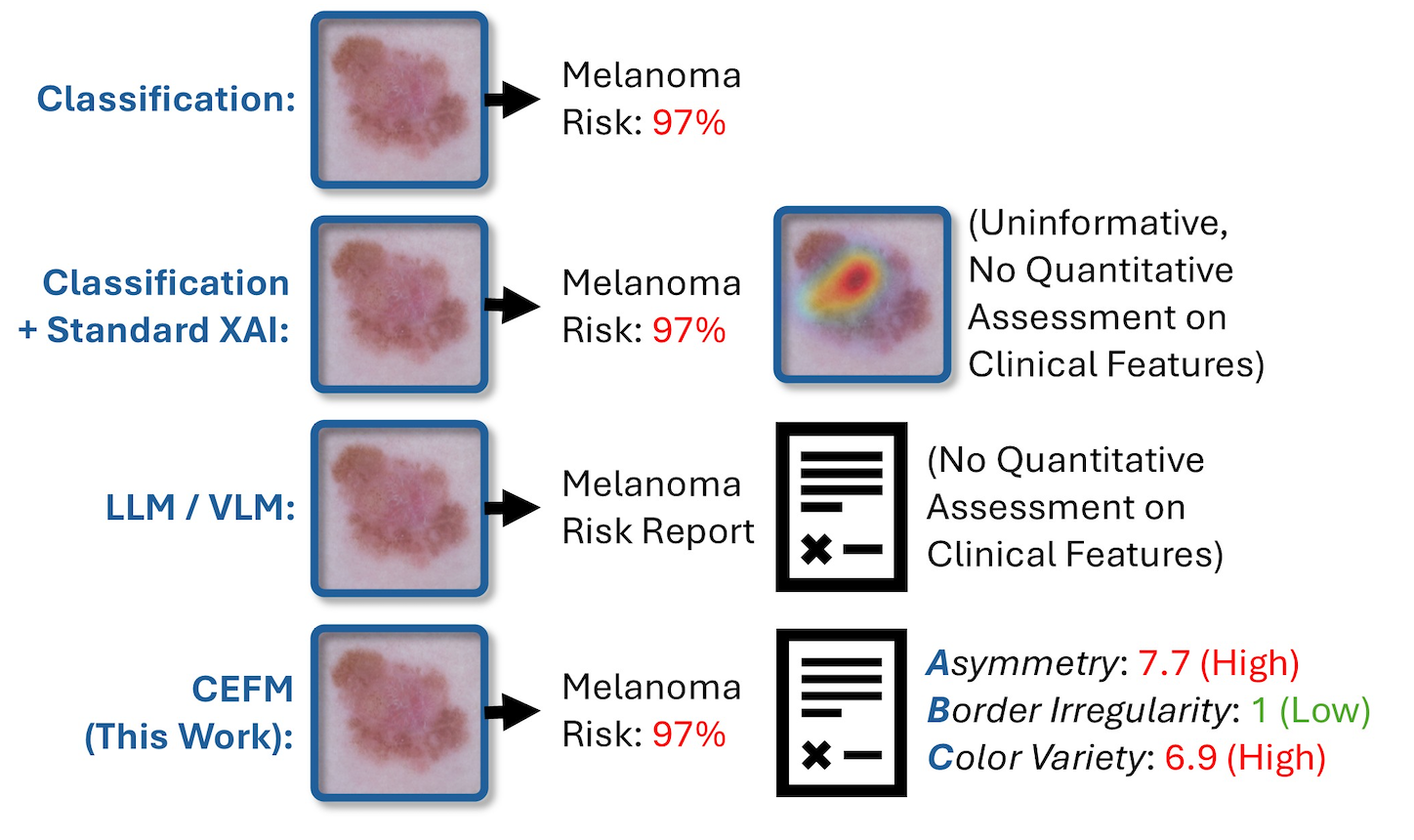 Figure 1: CEFM advantages over existing frameworks